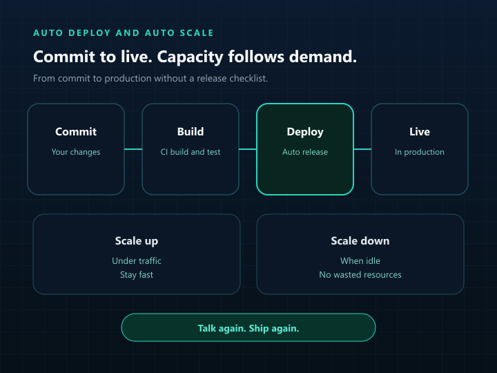 Automatic deployment pipeline with demand-based auto scaling