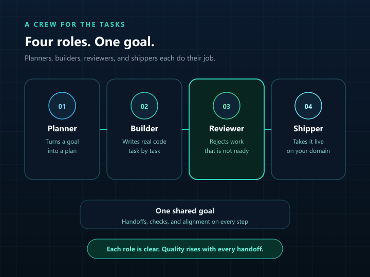Planner, builder, reviewer, and shipper roles on one crew