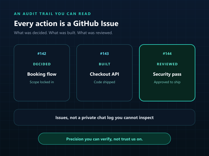 GitHub Issues showing what was decided, built, and reviewed
