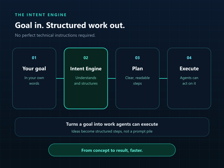 Intent Engine turns a goal into structured work agents can execute