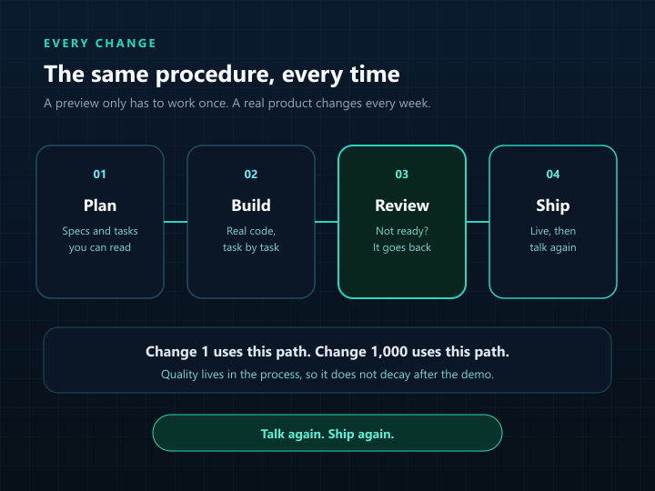 Plan, build, review, and ship as the same procedure every change
